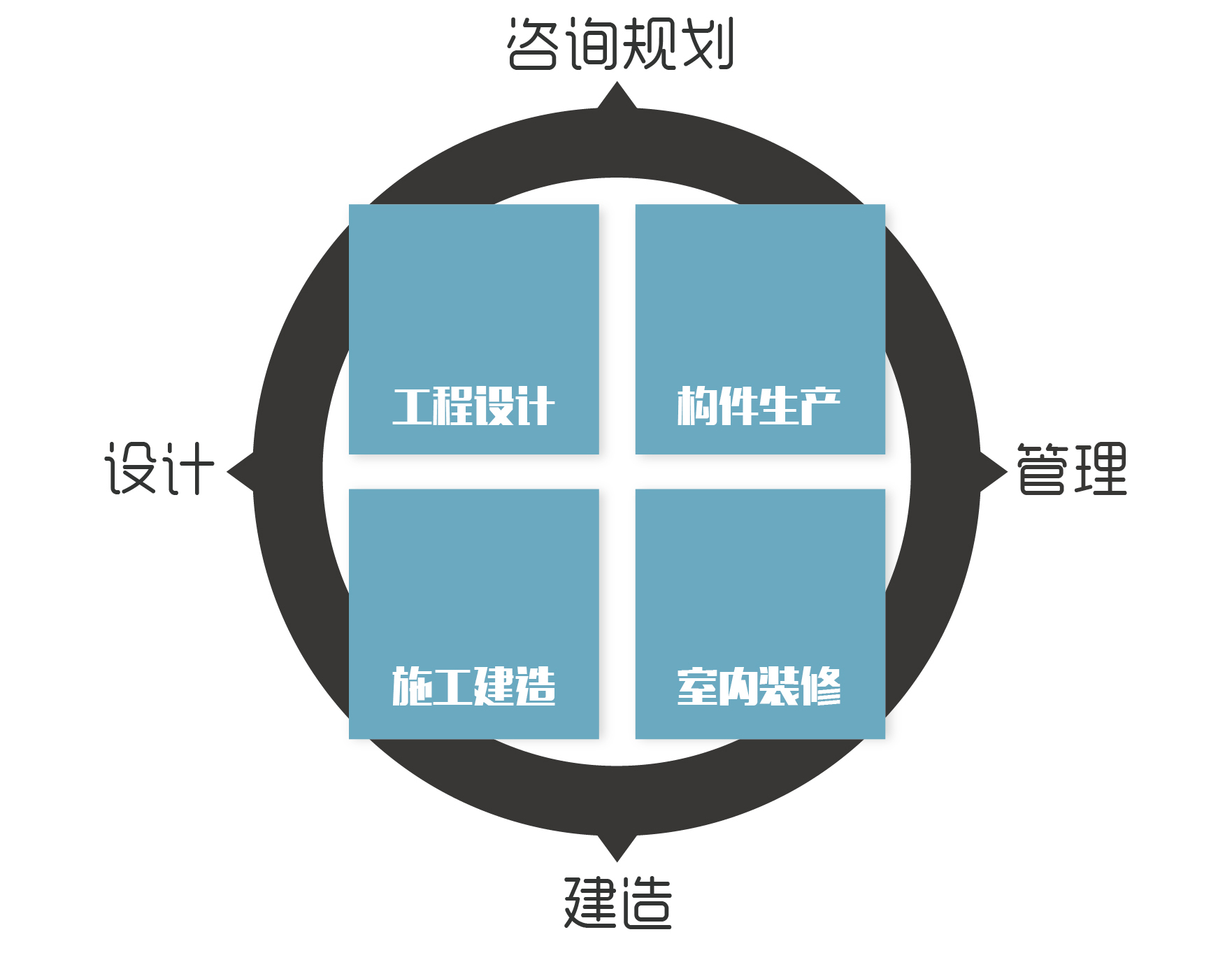 實(shí)現(xiàn)咨詢規(guī)劃、設(shè)計(jì)、建造、管理的全產(chǎn)業(yè)鏈閉合